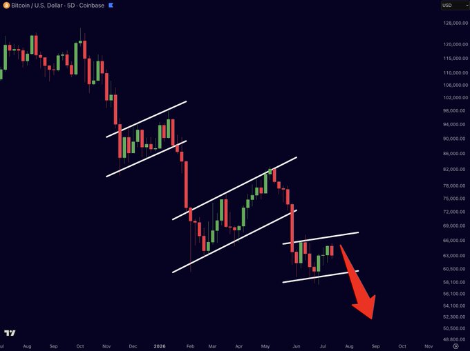 A 5-day Bitcoin/USD candlestick chart from Coinbase shows three descending parallel bear flag channels, with a third emerging near $63,000 and a red arrow pointing downward to suggest a similar breakdown to the prior two flags that fell from ~$98K to $72K and ~$82K to $60K.