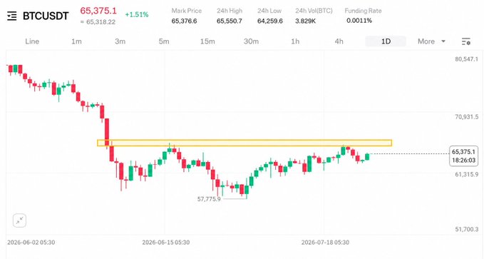 A daily BTCUSDT chart shows Bitcoin trading at $65,375.1 (up 1.51%), with price repeatedly testing the highlighted resistance zone around $66K over the past several weeks, illustrating the "make-or-break" level referenced in the caption.