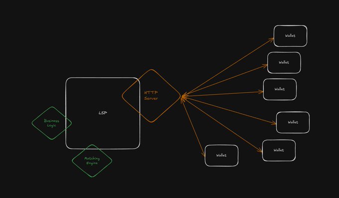 A system architecture diagram showing an LSP module connected to Business Logic and Matching Engine on the left, communicating through an HTTP Server to multiple wallet endpoints on the right.