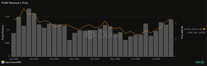The chart displays PUMP's daily revenue (gray bars) and price (orange line) from January to July 2026, showing a peak revenue day in early January around $1.8M and another strong Saturday in late July near $1.5M, supporting the post's claim of a 4th biggest revenue Saturday amid the current bear market conditions.