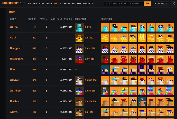 The image displays a NodeMonkes marketplace page showing trait categories like Alien, Gold, Wrapped, Underlord, Moon, Albino, Rainbow, Medium, and Light, with their corresponding availability counts (ranging from 41 to 282), average sale prices (0.0342 to 0.0939 BTC), and cheapest listings alongside examples of each pixel-art monkey variant. This trait distribution view supports the claim that NodeMonkes has an "excellent trait distribution" by showcasing the variety and balance of distinct categories within the collection.