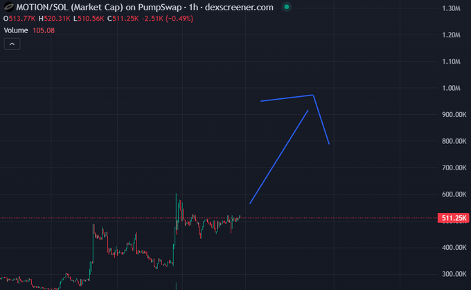 A cryptocurrency chart from dexscreener.com showing the MOTION/SOL pair with a market cap around $513.77K and price hovering near $511.25K after a volatile spike.
