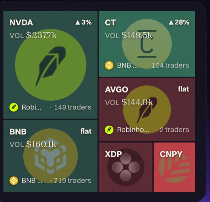 A dark-themed trading dashboard displaying volume metrics for various tickers including NVDA (+3%, $237.7k), CT (+28%, $149.5k), BNB (flat, $160.1k), AVGO (flat, $144.0k), XDP, and CNPY, with trader counts listed for each asset.