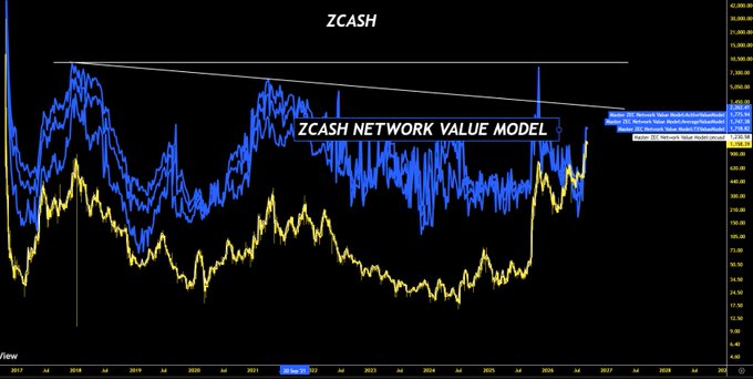 A financial chart titled 'ZCASH NETWORK VALUE MODEL' displaying ZCASH price data in blue and yellow lines from 2017 to 2026 against a black background.