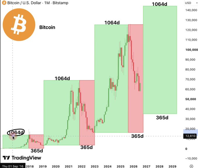 A TradingView monthly chart of Bitcoin/U.S. Dollar from Bitstamp spanning 2016 to 2029, showing price action with green and red highlighted zones labeled "1064d" and "365d," with current price around 12,810 USD.