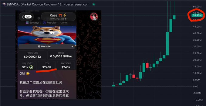 The image shows a dex screener chart for $SI/NVDAx (Market Cap) on Raydium over 12h, featuring the Shiba Inu "Kaze" meme character, with the trader's impressive $240K to $63M call circled in red. It also displays FDV of $243K and Liquidity of $21K, visually confirming the post's claim about the Asian trader's massive gains on his $SI prediction.