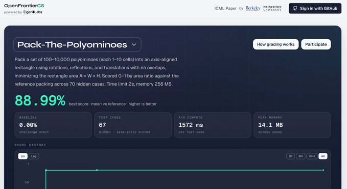 The OpenFrontierCS leaderboard page for the 'Pack-The-Polyominoes' coding challenge, showing a top score of 88.99% with 67 hidden test cases and 1572ms average compute time.
