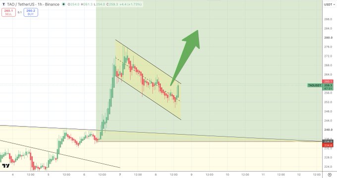 A 1-hour TAO/USDT chart on Binance shows a bull flag pattern forming between $254-$260, with the price breaking upward near $259.3 as the accompanying post humorously recommends buying the breakout. The green arrow visually emphasizes the bullish move out of the consolidation channel.