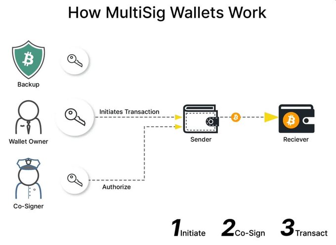 The image is an infographic titled "How MultiSig Wallets Work," illustrating a 3-step process: **1) Initiate** (Wallet Owner initiates a transaction), **2) Co-Sign** (Co-Signer authorizes), and **3) Transact** (funds move from Sender to Receiver), with a Backup keyholder also shown. 

This visual supports the post by presenting multisig wallets as a potential security solution amid concerns about vulnerabilities across exchanges, hot wallets, and now cold wallets like Coldcard.