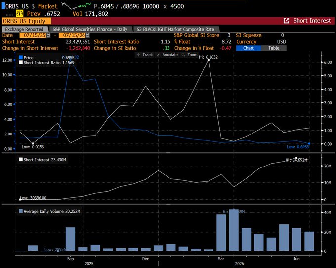 This image displays the security data for ORBS US Equity, showing its price movement, short interest, and average daily volume from late 2024 through mid-2026. The accompanying post highlights $ORBS as a potential squeeze candidate due to its deep discount and rising short interest.