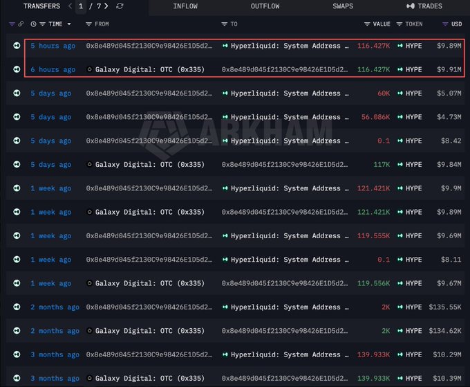 A cryptocurrency transaction tracker (Arkham) showing recent HYPE token transfers between wallet addresses and Hyperliquid: System Address and Galaxy Digital: OTC, with two recent transfers from 5 and 6 hours ago highlighted in a red box.