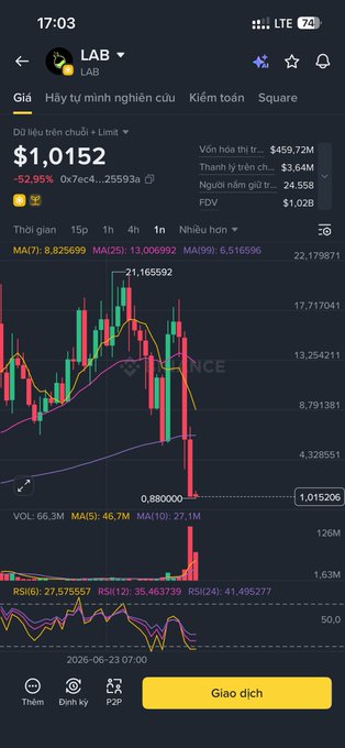 A mobile trading chart showing the LAB token at $1.0152 with a 52.95% drop, displayed in Vietnamese on what appears to be Binance, with MA indicators and RSI at the bottom.