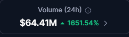 Trading metric display showing 24h Volume of $64.41M, up 1651.54%, indicated by a green upward arrow.