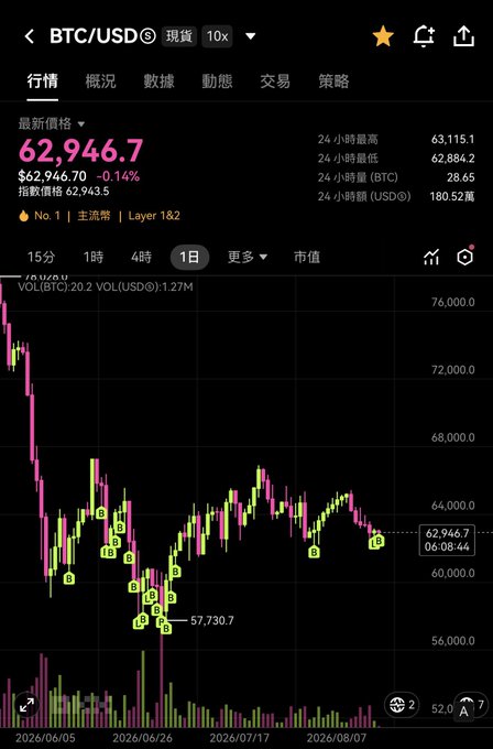 A Bitcoin price chart in a trading app showing BTC/USD at $62,946.7 with a -0.14% change, displaying 24-hour highs/lows and a daily candlestick view.