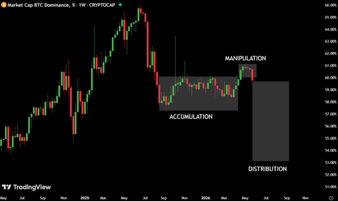 In the image, a chart for Bitcoin's price movements is depicted with lines representing different cryptocurrencies. One of these lines shows Bitcoin dominating over others, indicating that its value is consistently rising compared to other cryptocurrency trends. The context reveals that this dominance may lead to "manipulation" and a shift in Bitcoin's position within the crypto market. Based on the data displayed, the image suggests that Bitcoin might be the preferred choice for investors who want to capitalize on these manipulated market movements or avoid potential losses due to the dominance of another cryptocurrency.