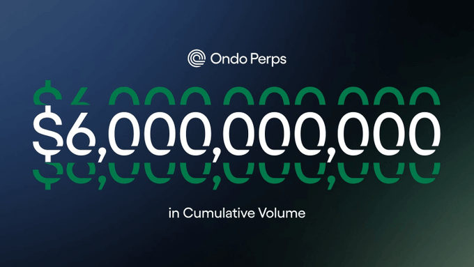 The image displays a milestone graphic from Ondo Perps highlighting "$6,000,000,000 in Cumulative Volume" against a dark green gradient background with the Ondo Perps logo at the top. The graphic supports the post's point about the platform's rapidly growing trading activity, as the cumulative volume milestone has now reached $6 billion, surpassing the previously noted $5B figure.