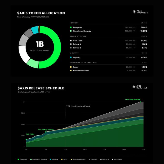 An infographic detailing the $AXIS Token Allocation by Axis Robotics, showing a fixed total supply of 1,000,000,000 $AXIS distributed across Network (51.08%), Team & Investors (31.47%), Liquidity (6.00%), and Community Sales & Campaigns (1.25%), followed by a stacked area chart depicting the $AXIS Release Schedule from T+0 to T+36.