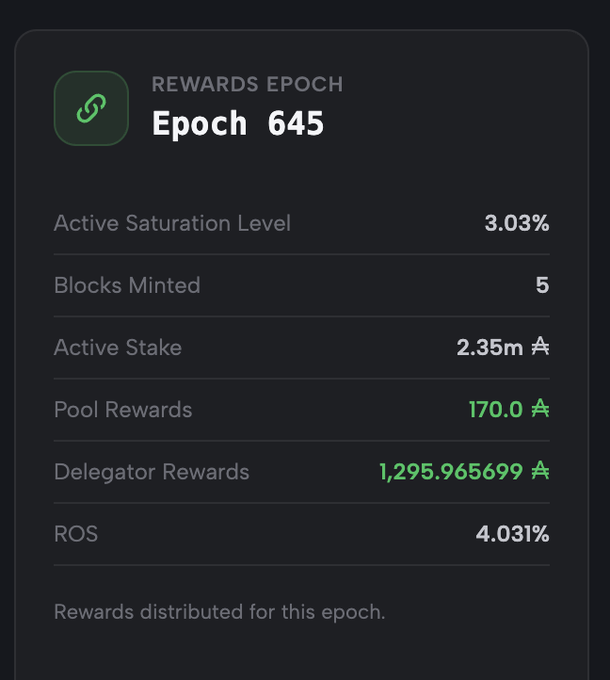 A dark-themed "Rewards Epoch" dashboard card displays statistics for Epoch 645, including an Active Saturation Level of 3.03%, 5 Blocks Minted, Active Stake of 2.35m Ð, Pool Rewards of 170.0 Ð, Delegator Rewards of 1,295.965699 Ð, and ROS of 4.031%. The card notes that "Rewards distributed for this epoch."