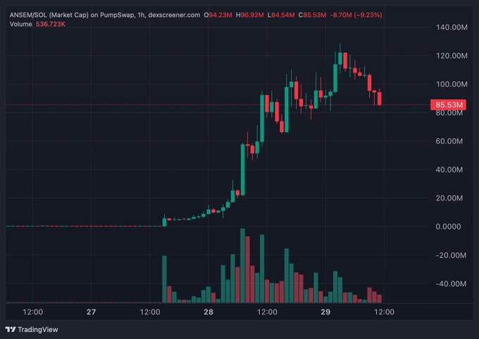 A TradingView candlestick chart showing ANSEM/SOL market cap on PumpSwap over a 1-hour timeframe (27-29), with current price at 85.53M, down -9.23%, peaking around 120M before declining.