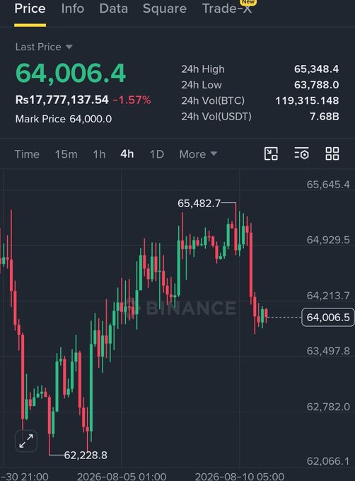 A Binance trading interface showing BTC/USDT price at 64,006.4, equal to Rs17,777,137.54, with a -1.57% change, 24h high of 65,348.4, 24h low of 63,788.0, and a 4-hour candlestick chart.