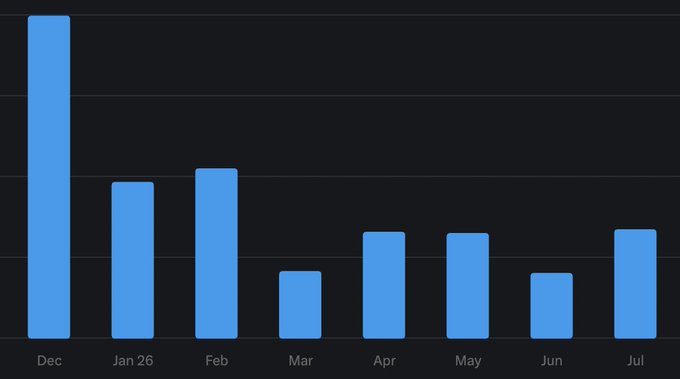 A simple blue bar chart on a dark background showing data trends from December to July, with December having the highest bar and March having the lowest.