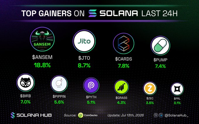 A "Top Gainers on Solana Last 24H" infographic from Solana Hub displays the leading tokens by percentage gain, led by $ANSEM at 18.8%, followed by $JTO (8.7%), $CARDS (7.8%), $PUMP (7.4%), $BIRB (7.0%), $PIPPIN (5.6%), $PYTH (5.4%), $GRASS (4.3%), $ZEC (3.6%), and $PRL (3.1%), with data sourced from CoinGecko and dated July 13th, 2026. The visual directly matches the accompanying post by listing the same ten top-performing Solana tokens and their corresponding gains.