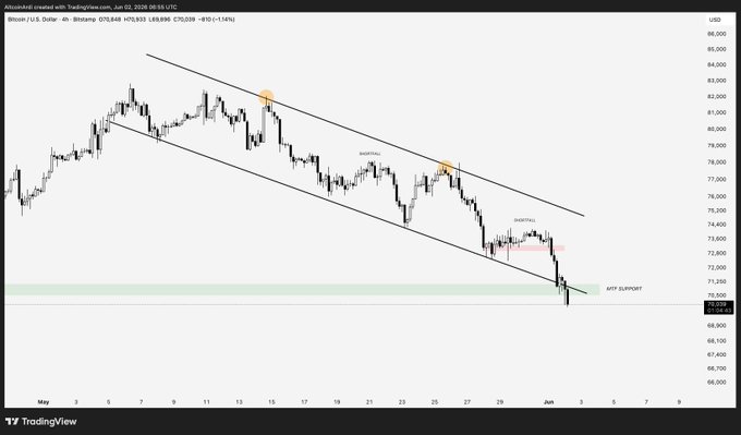 The image is a screenshot from a stock market trading platform displaying a chart with price trends for Bitcoin, indicating its value has been decreasing sharply. The downward trendline shows that Bitcoin's value has fallen significantly over the past 24 hours. The chart also highlights four key support levels that Bitcoin failed to meet in recent days, resulting in the current downward pressure on the cryptocurrency's value. The post suggests that BTC is losing strength, and it has already lost 13% of its value since it broke below a 4-month trendline, indicating a decline in demand for Bitcoin among trading participants.