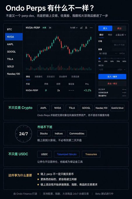The image is a promotional graphic for Ondo Perps, featuring a trading interface displaying the NVDA-PERP chart with a candlestick graph and order entry panel showing 2x leverage and +3.2% PnL. It highlights key selling points including 24/7 trading of stocks (AAPL, NVDA, TSLA, GOOGL), indices (Nasdaq 100), and commodities (Gold) beyond just crypto, positioning it as an upgrade that brings real-world assets onto onchain perpetual futures.
