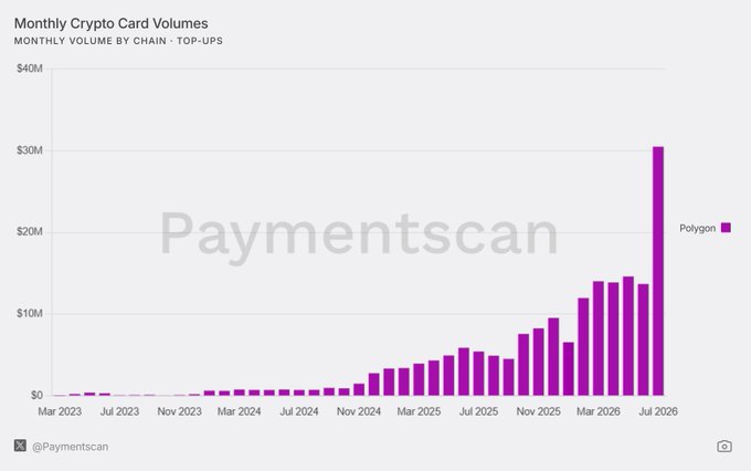 A bar chart titled 'Monthly Crypto Card Volumes' by Paymentscan showing growth in Polygon network top-up volumes from Mar 2023 to Jul 2026, peaking at over $30M.