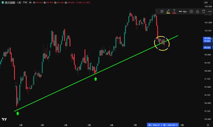 A trading chart for the US Dollar Index (DXY) showing a green upward trendline with recent price action breaking below it, highlighted by a yellow circle on the right side.
