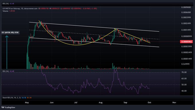 A cryptocurrency trading chart on TradingView displays LITWETH on Uniswap with candlestick patterns, moving averages, and an RSI indicator.