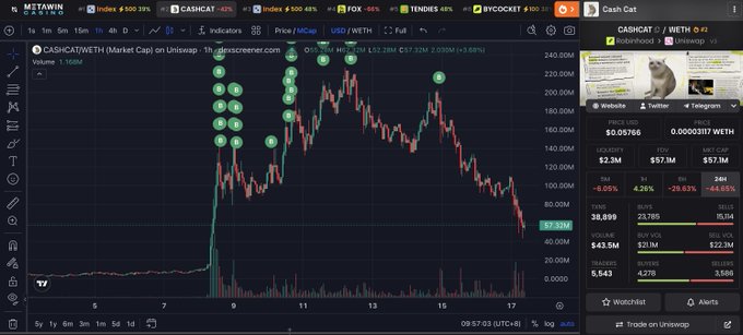A cryptocurrency trading chart on MEXC/WETH showing CASHCAT token with a dramatic price spike and decline, displaying 2.30M liquidity, $57.1M volume, and a -29.83% change.