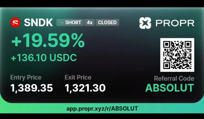 The image shows a Propr trading payout card for a SNDK short position (4x leverage) with a +19.59% gain (+136.10 USDC), entry price 1,389.35 and exit price 1,321.30, along with referral code "ABSOLUT" and a QR code linking to app.propr.xyz/r/ABSOLUT. This visualizes the post's claim of earning consistent payouts on Propr, which the user is using to offset crypto trading losses while working toward a $25K challenge.