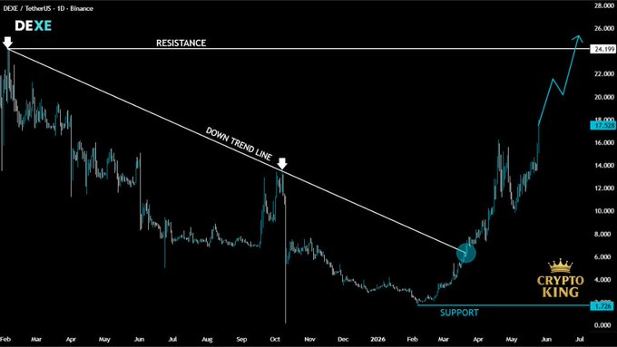 ersi chart with blue and black lines, labeled "Resistance" and "Downtrend Line", against a black background.