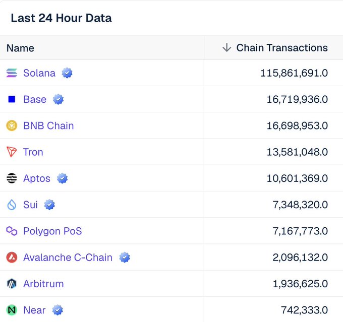 The image shows a table with information about various cryptocurrency exchanges, including the number of transactions for each exchange. The text "Just an update for those saying that @SuiNetwork is a ghost chain SUI just flipped Polygon in terms of 24H chain transactions" indicates that there might be some confusion or disagreement regarding the data presented on the image.
