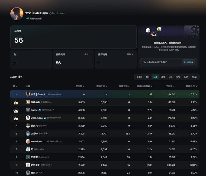 A dashboard showing a user profile for '空空 | Gate13周年' (@btccoldown) on the Kaito platform, displaying a total光环 (Karma) score of 56 and a leaderboard ranking various crypto influencers with their mindshare percentages.