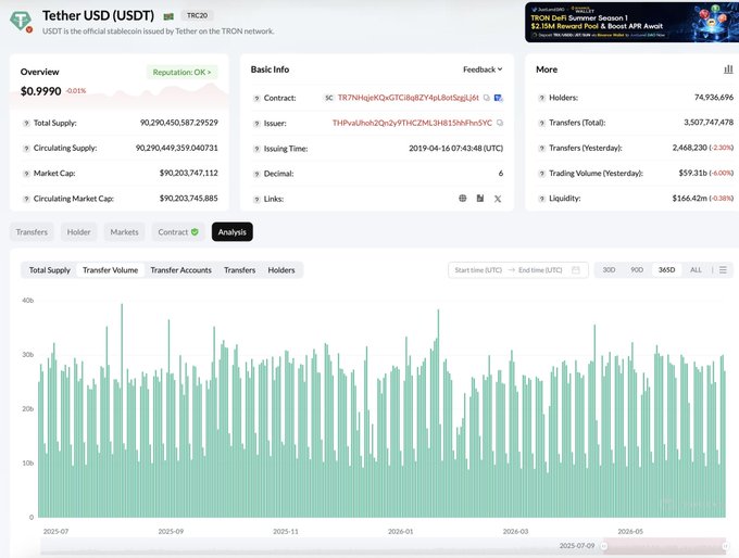 A crypto data page for Tether USD (USDT) on the TRC20 network, showing an overview with a price of $0.9990, market cap, and a bar chart of transfer volume and holders over time.