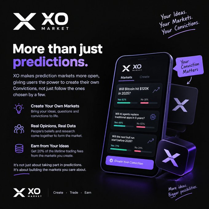 A promotional advertisement for 'XO Market' - a prediction market platform featuring a smartphone mockup showing markets like 'Will Bitcoin hit $120K in 2025?' (Yes 62%, No 38%) and 'Will AI agents replace traditional apps in 5 years?', with text promoting user-created markets and earning 20% of trading fees.