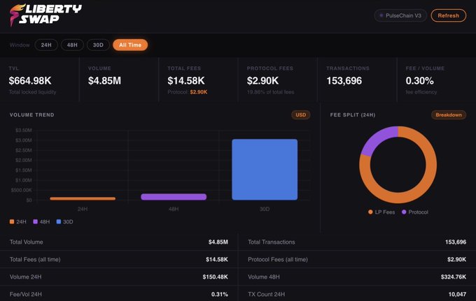 The image displays a detailed view of a dashboard for a cryptocurrency trading system called "Liberty Swap". The screen shows various metrics such as transaction volume, fees paid, split percentage, total transactions, and historical pricing trends for Bitcoin. The presence of these details suggests that traders are actively monitoring and managing their wallet activities on this platform. There is no indication in the image that it pertains to a specific post about the trading system or cryptocurrency. However, given the context provided, it could be related to the post discussing the growing interest among bigger players in the market, which may be impacting the cryptocurrency space positively.