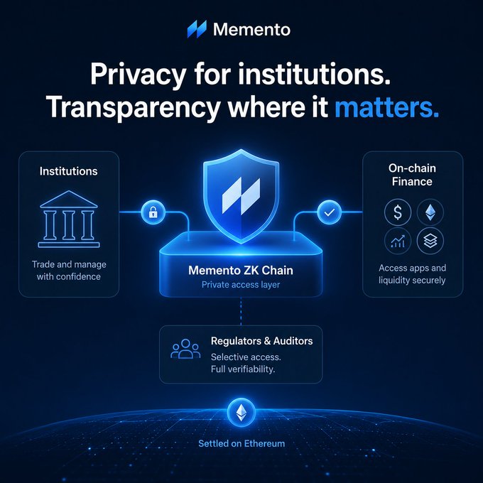 Marketing graphic for Memento blockchain, headlined 'Privacy for institutions. Transparency where it matters.' showing the Memento ZK Chain connecting institutions, regulators & auditors, and on-chain finance, settled on Ethereum.