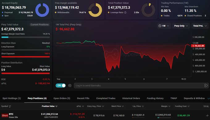 The image shows a trading dashboard displaying a perpetual short position of $41,206,212.54 on BTC with 20x leverage at an entry price of $113,051.9, currently showing an unrealized PnL of -$113,721.29 against an account equity of $18,706,063.79. The chart visualizes the sharp decline of this leveraged short position over the past week, supporting the claim of a high-stakes, high-leverage bearish bet on Bitcoin.