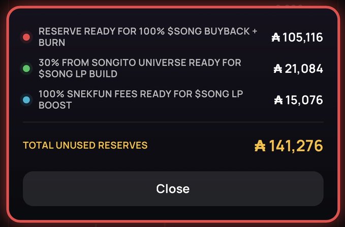 A dark dashboard modal displays unused reserves with three categories: $105,116 reserve ready for $SONG buyback + burn, $21,084 from Songito Universe for $SONG LP build, and $15,076 from Snekfun fees for $SONG LP boost, totaling 141,276 unused reserves, with a Close button.