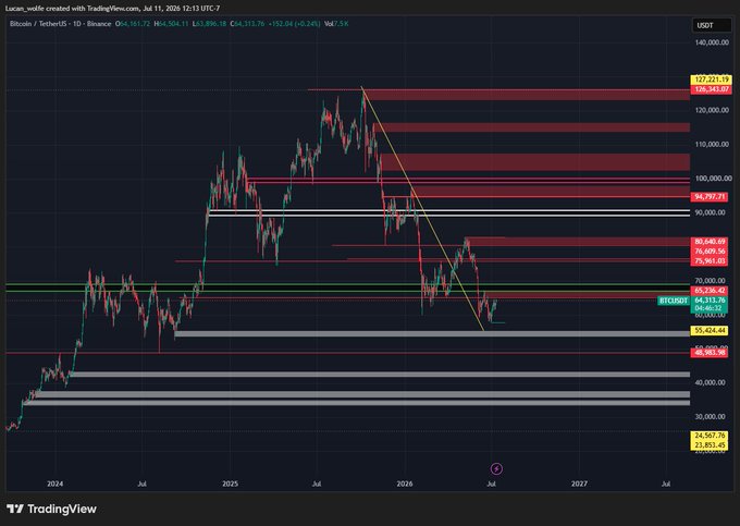A TradingView candlestick chart of Bitcoin/USDT on Binance shows price action from 2024 through 2027, with key levels marked at $127,221, $106,341, $94,757, $80,660, $64,313, $55,424, $48,301, and $24,587.