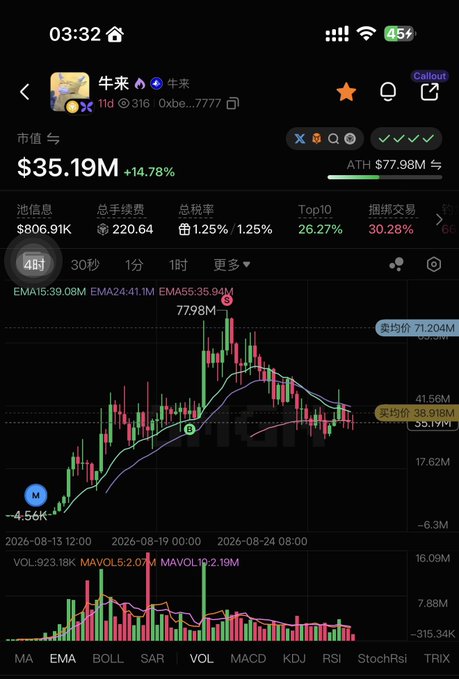 A screenshot of a cryptocurrency trading chart displayed in Chinese on a mobile app, showing the token "未来" (Future) at $35.19M with a 14.78% gain, featuring candlestick price action peaking at $77.98M ATH alongside EMA moving averages (15, 24, 65) and volume indicators. The chart's prominent moving average lines and buy/sell signals visually demonstrate the emotional price swings and trend dynamics referenced in the post.