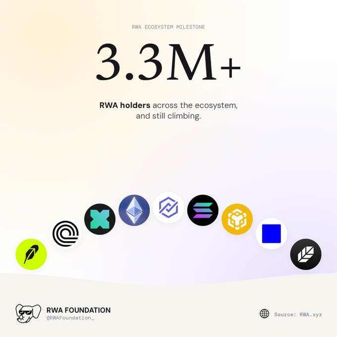 An infographic titled 'RWA ECOSYSTEM MILESTONE' shows '3.3M+' RWA holders, featuring logos of crypto projects and 'RWA FOUNDATION @RWAFoundation_' credited at the bottom.