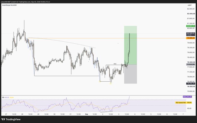 A TradingView chart of MicroStrategy (MSTR) on a 4-hour timeframe with a long trade setup highlighted, showing price action near $77,000 and RSI around 59.84.