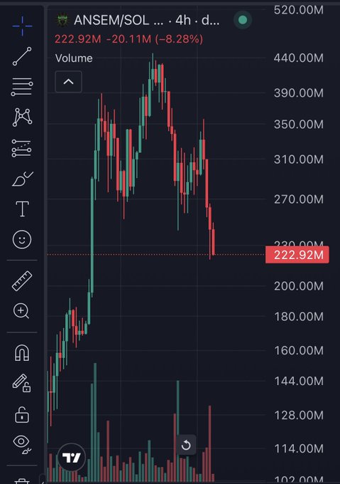 A cryptocurrency chart showing ANSEM/SOL with a current price of 222.92M, down 20.11M (-8.28%) on the 4-hour timeframe, displaying a sharp peak near 440.00M followed by a steep decline that visually supports the post's description of the chart being "terrifying."