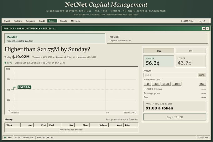 The image shows a NetNet Capital Management prediction market interface for "TREASURY WEEKLY - SERIES #1," asking whether the value will be "Higher than $21.75M by Sunday," with current holdings at $19.92M Treasury and a "LIVE 56.3¢" HIGHER token priced at $0.56. The post relates to the image by highlighting how new products like this prediction market feature built-in $NET token buybacks, with each "Buy HIGHER" action creating token demand.