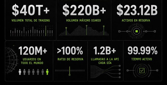 A dark-themed infographic displaying trading platform statistics: $40T+ trading volume, $220B+ max daily volume, $23.12B reserve assets, 120M+ users, >100% reserve ratio, 1.2B+ daily API calls, and 99.99% uptime.