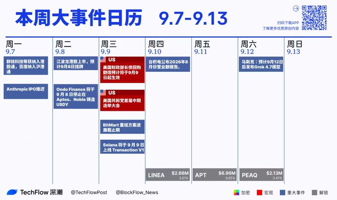 TechFlow weekly events calendar titled '本周大事件日历 9.7-9.13' showing scheduled crypto and economic events across Monday through Sunday, including an Anthropic IPO preview, US macro data releases, token unlocks for LINEA, APT, and PEAQ, and other industry developments.